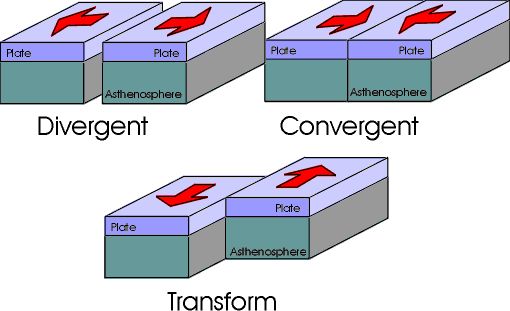 divergent plate boundaries animation