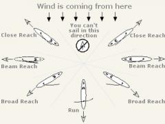 Sailing Terms | LEARNZ